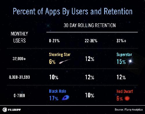 Flurry:哪種移動(dòng)端應(yīng)用的使用時(shí)間更長